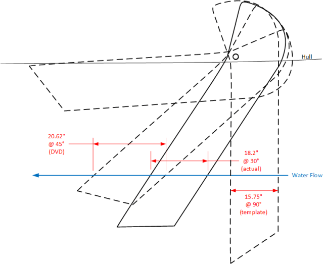 Water length relative to keel angle and template