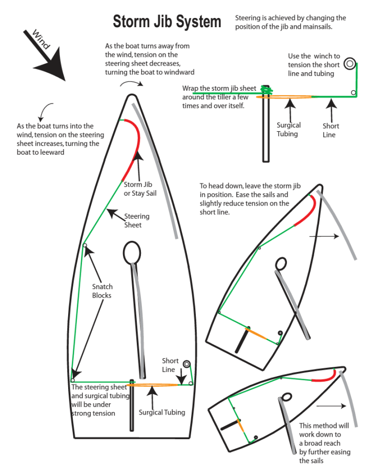 Self steering system using a storm jib and surgical tubing